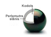 Pērles, kas audzētas, izmantojot kodolu